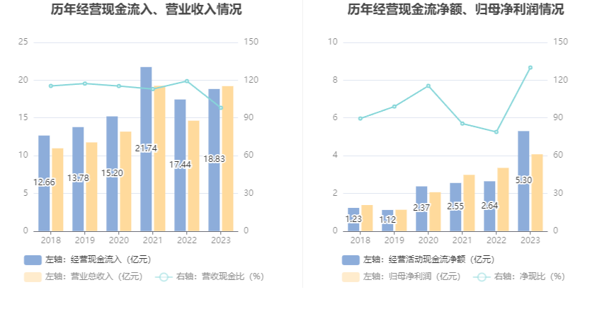 匠心家居：2023年净利润同比增长21.76% 拟10转3股派5元