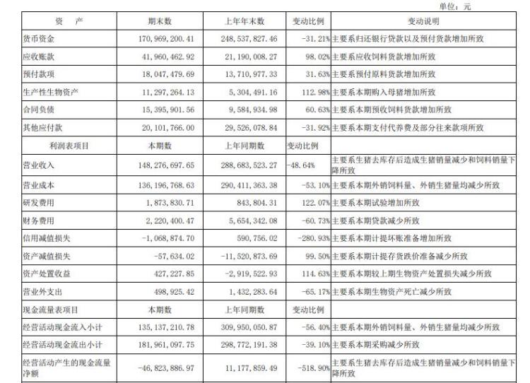 正虹科技首季净利亏损近857万元 同比大幅减亏