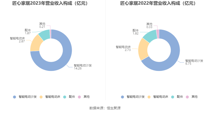 匠心家居：2023年净利润同比增长21.76% 拟10转3股派5元