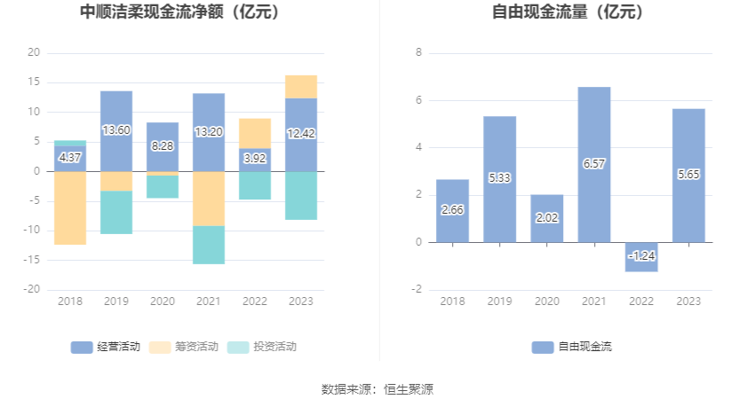 中顺洁柔：2023年净利润同比下降4.92% 拟10派0.6元