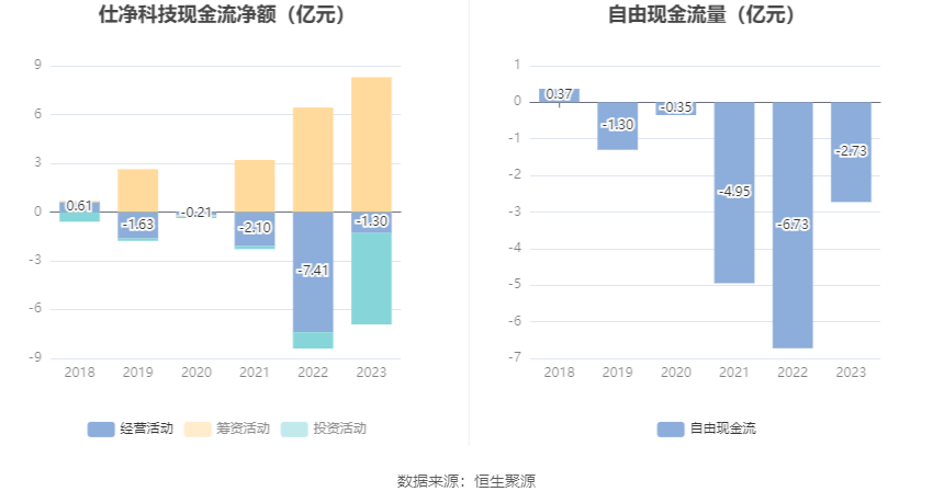 仕净科技：2023年净利润同比增长123.30% 拟10转4股派3元