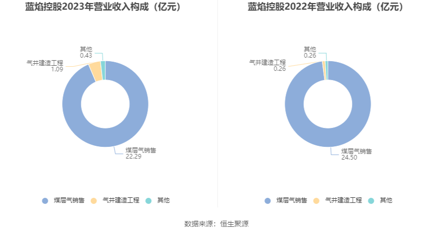 蓝焰控股：2023年净利润同比下降4.09% 拟10派1.7元