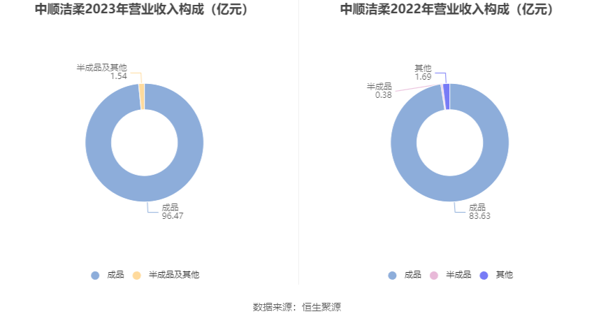 中顺洁柔：2023年净利润同比下降4.92% 拟10派0.6元