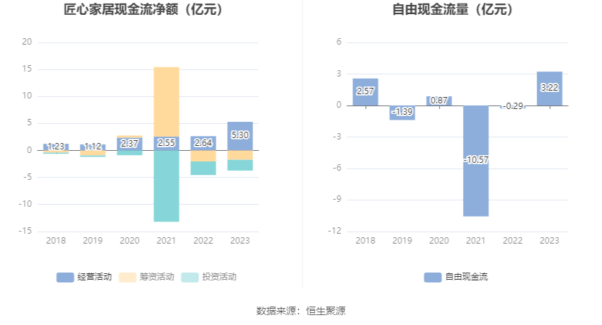 匠心家居：2023年净利润同比增长21.76% 拟10转3股派5元