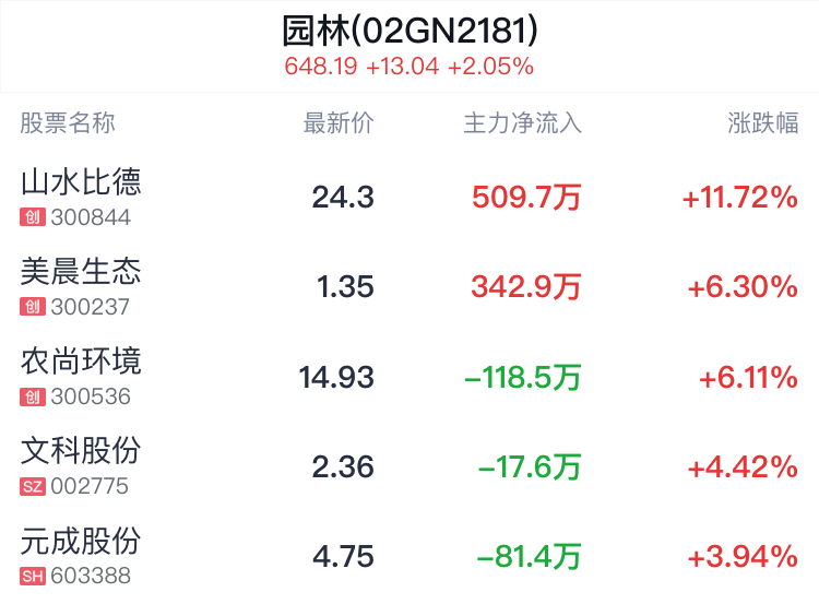 园林概念盘中拉升,山水比德涨11.72%