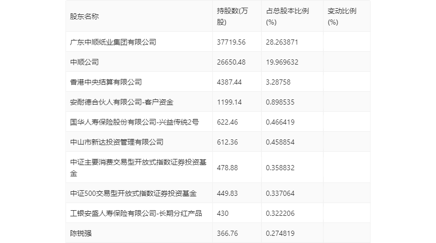 中顺洁柔：2023年净利润同比下降4.92% 拟10派0.6元