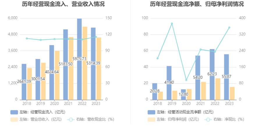 厦门象屿：2023年净利润同比下降40.31% 拟10派3元