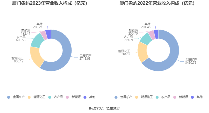 厦门象屿：2023年净利润同比下降40.31% 拟10派3元