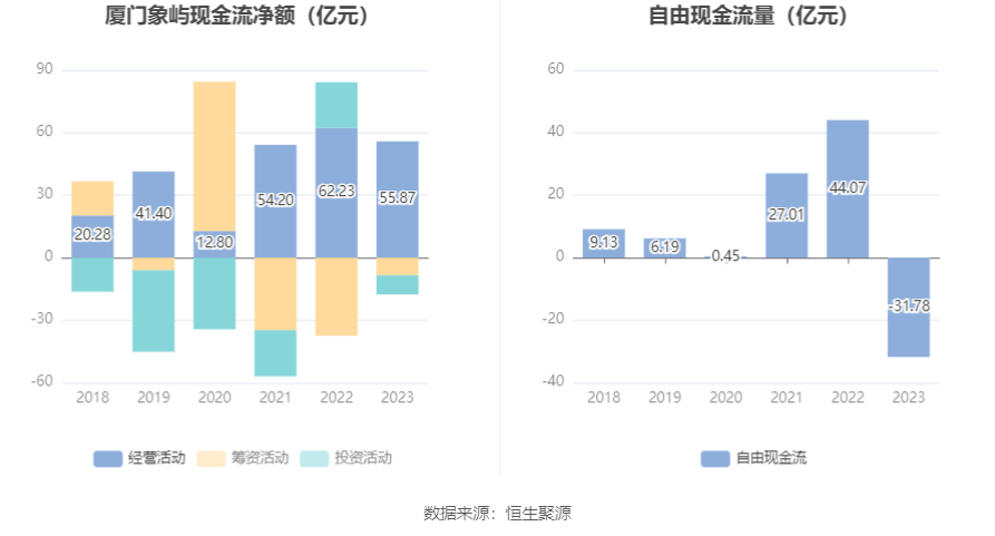 厦门象屿：2023年净利润同比下降40.31% 拟10派3元