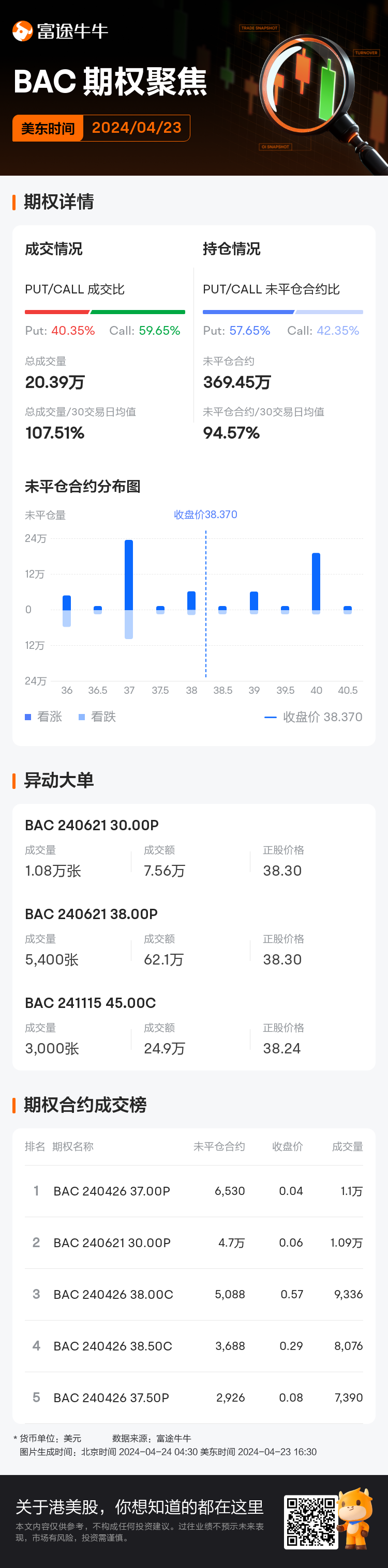 美国银行期权聚焦：4月23日成交20.39万张，未平仓合约369.45万张