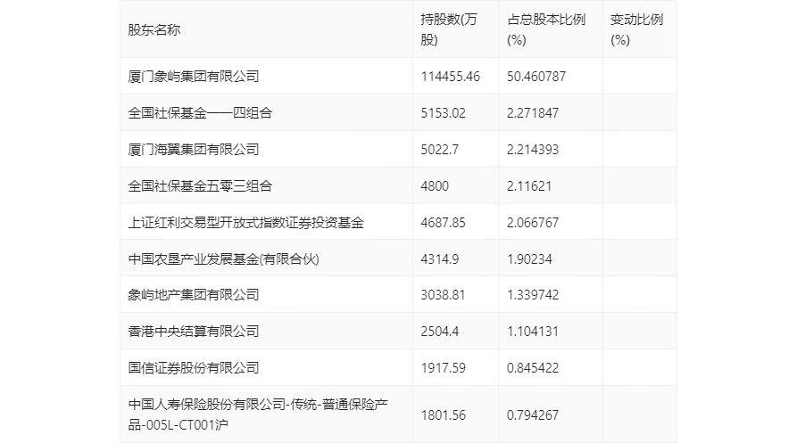 厦门象屿：2023年净利润同比下降40.31% 拟10派3元