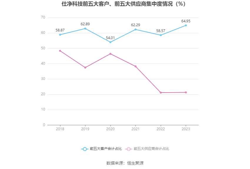 仕净科技：2023年净利润同比增长123.30% 拟10转4股派3元