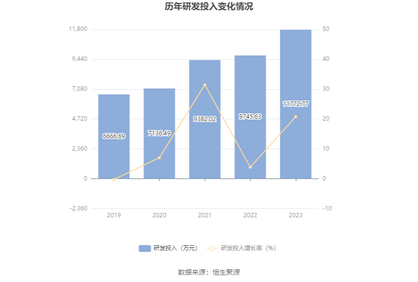 匠心家居：2023年净利润同比增长21.76% 拟10转3股派5元