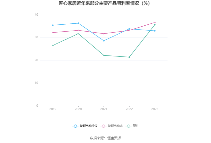 匠心家居：2023年净利润同比增长21.76% 拟10转3股派5元