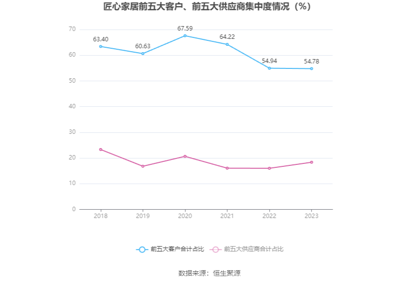 匠心家居：2023年净利润同比增长21.76% 拟10转3股派5元