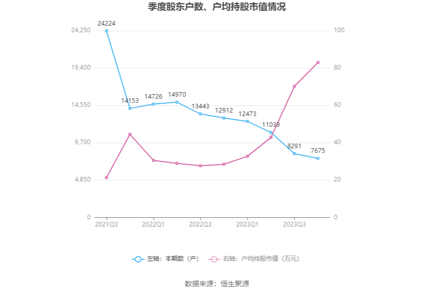 匠心家居：2023年净利润同比增长21.76% 拟10转3股派5元