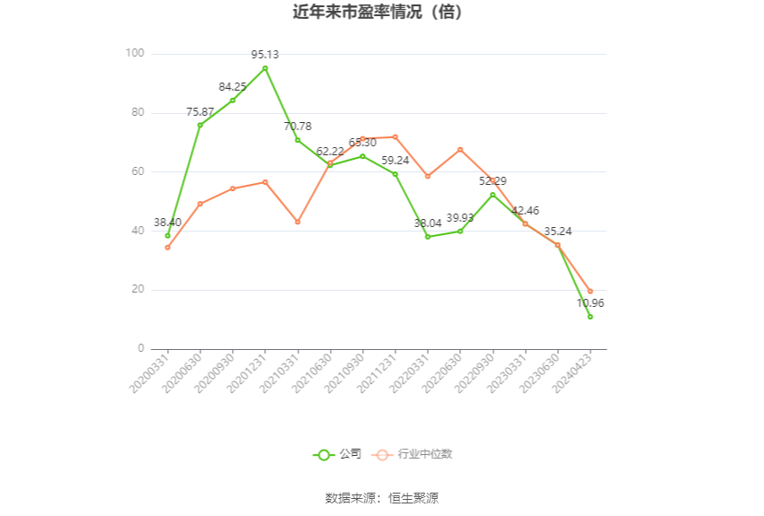 以本次披露业绩预告均值计算,公司近年市盈率(TTM)、市净率(LF)、市销率(TTM)情况如下图: