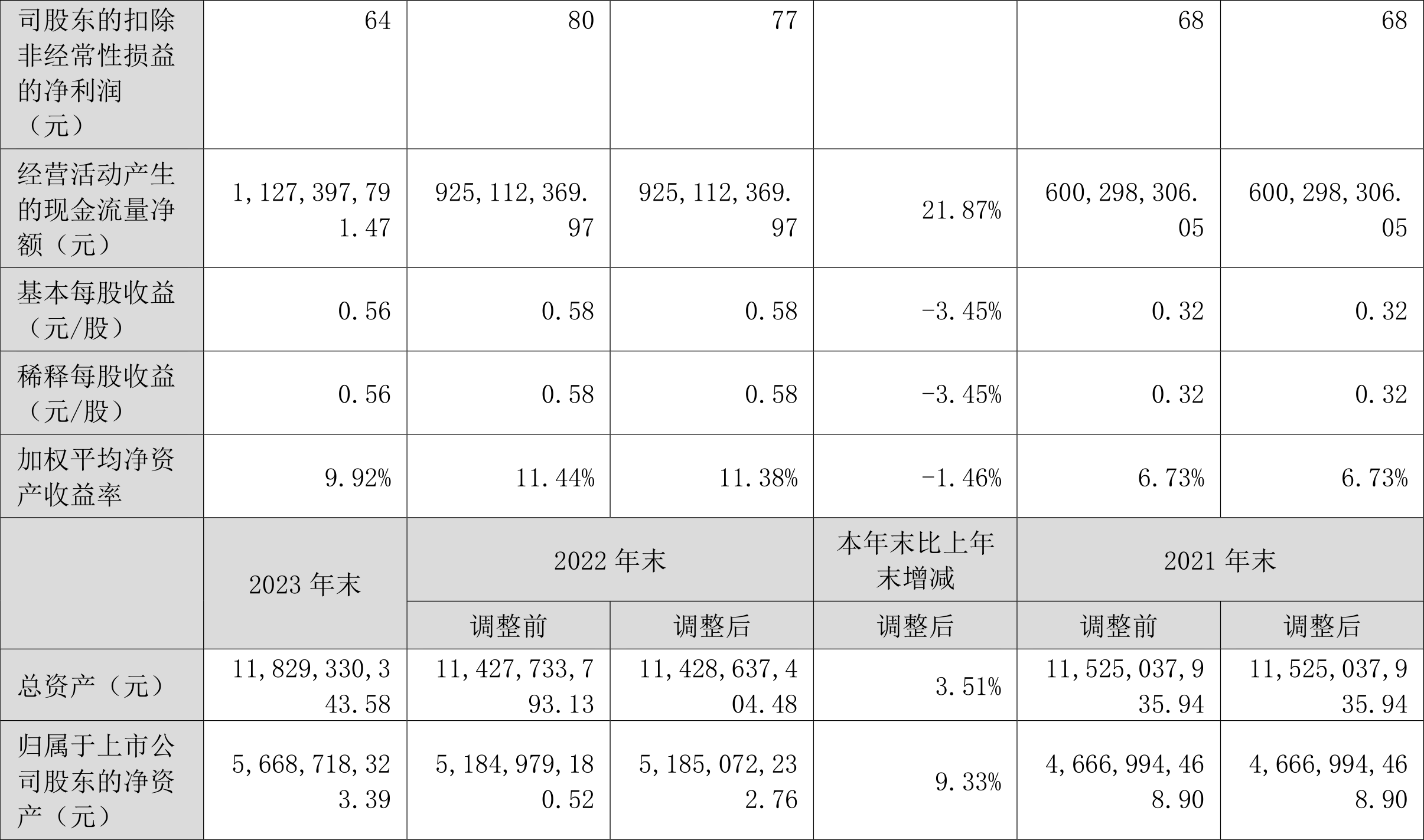 蓝焰控股：2023年净利润同比下降4.09% 拟10派1.7元