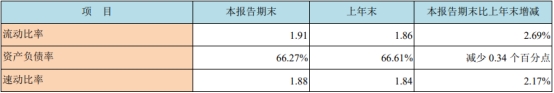 西部证券首季净利降45% 2023年净利增171%两收处罚