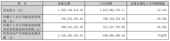 西部证券首季净利降45% 2023年净利增171%两收处罚