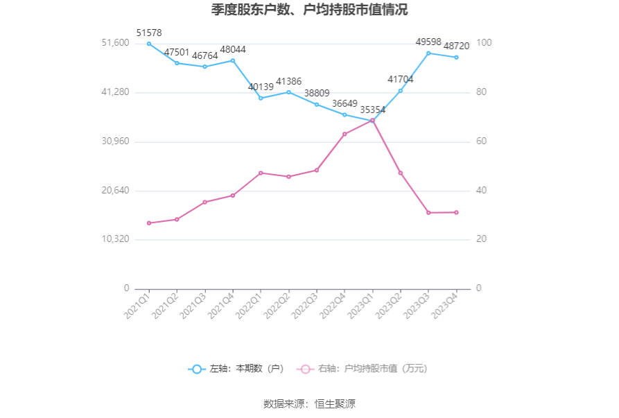 厦门象屿：2023年净利润同比下降40.31% 拟10派3元