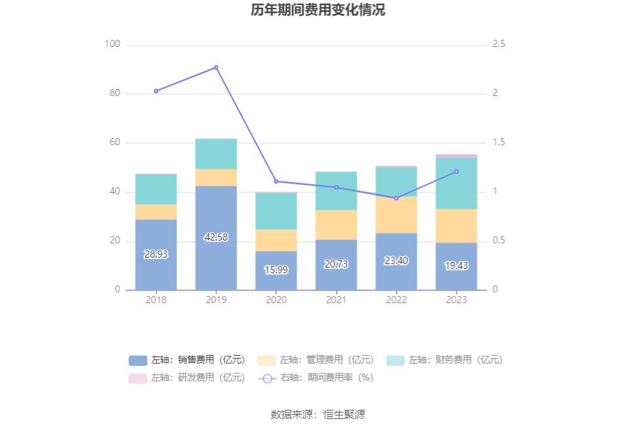 厦门象屿：2023年净利润同比下降40.31% 拟10派3元