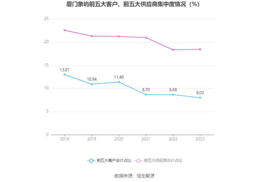 厦门象屿：2023年净利润同比下降40.31% 拟10派3元