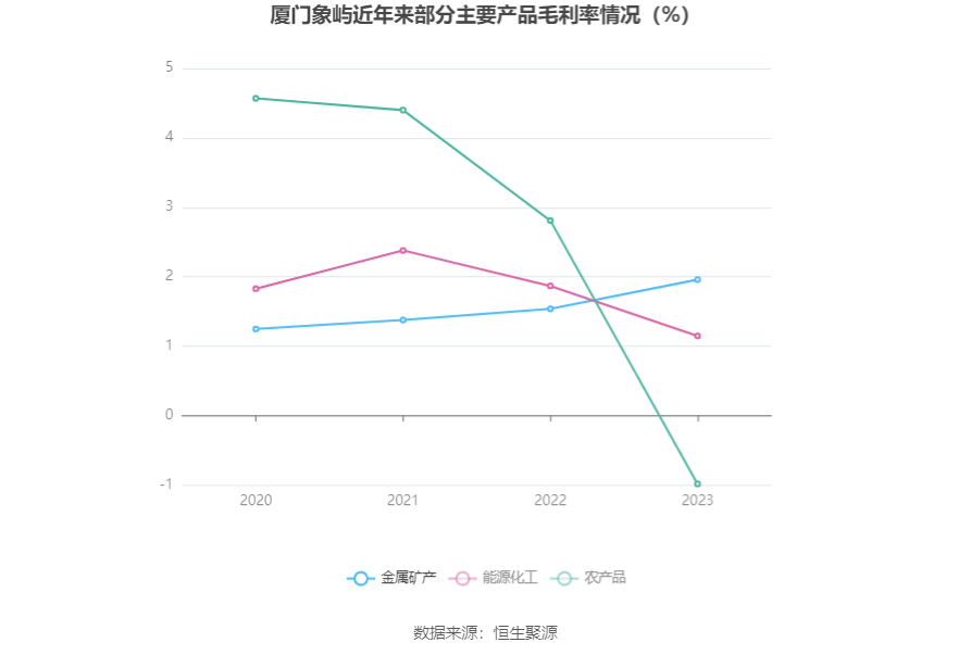 厦门象屿：2023年净利润同比下降40.31% 拟10派3元