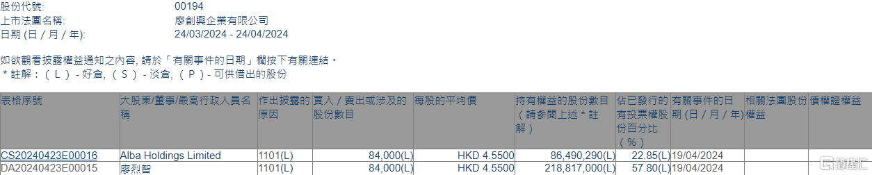 廖创兴企业(00194.HK)获主席廖烈智增持8.4万股