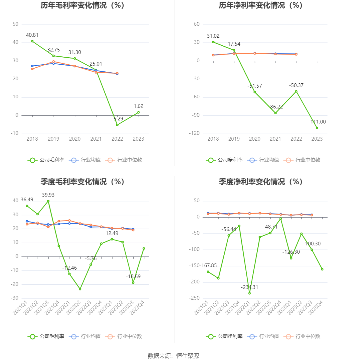 领湃科技：2023年亏损2.09亿元