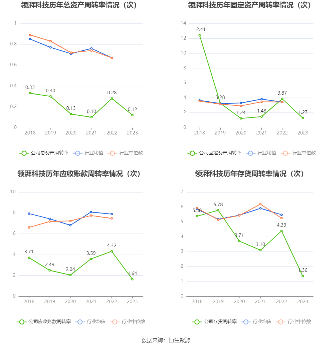 领湃科技：2023年亏损2.09亿元