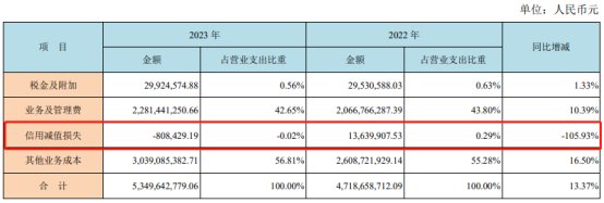 西部证券首季净利降45% 2023年净利增171%两收处罚