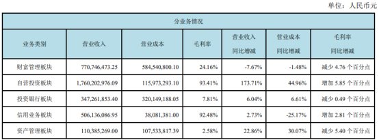 西部证券首季净利降45% 2023年净利增171%两收处罚