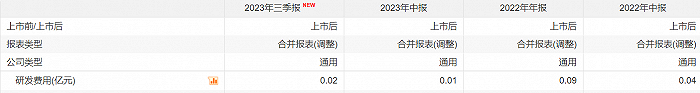 紫天科技研发费用,图源:choice