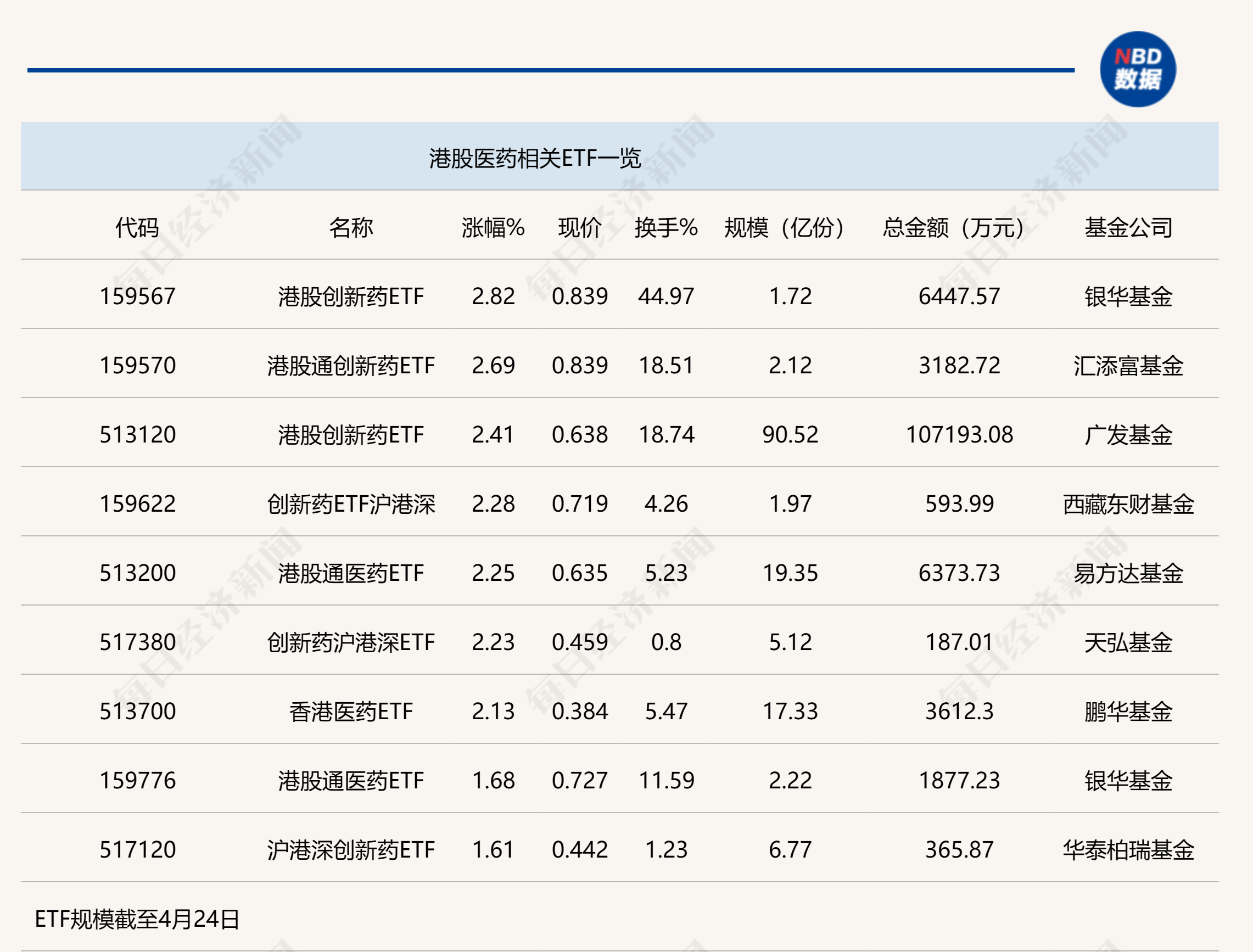 行业ETF风向标丨港股医药集体走强，港股创新药ETF半日成交达10.7亿元