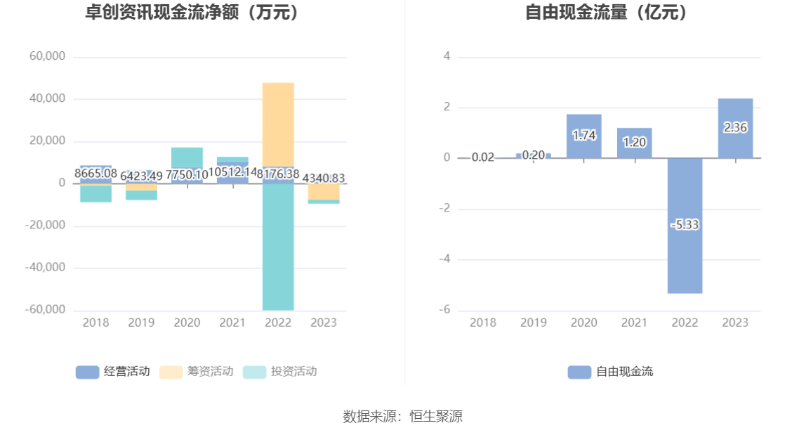 卓创资讯：2023年净利润同比下降10.85% 拟10派16.5元