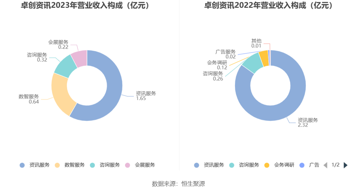 卓创资讯：2023年净利润同比下降10.85% 拟10派16.5元