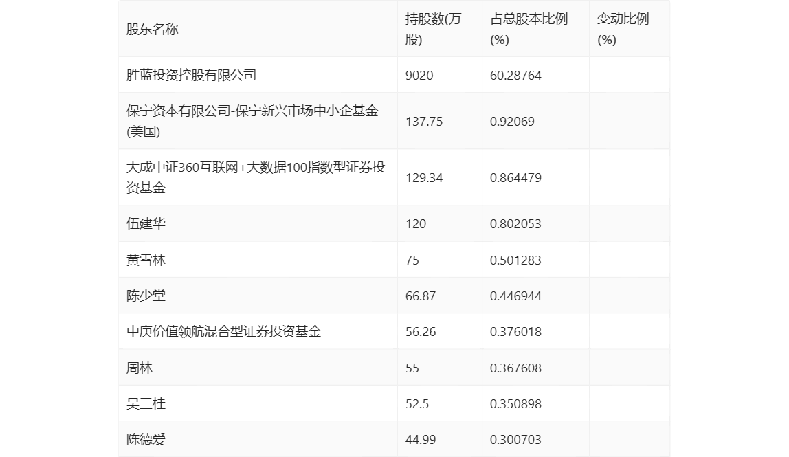 胜蓝股份：2024年第一季度净利润2177.39万元 同比增长14.66%