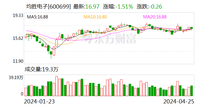 均胜电子一季度扣非净利润大增134% 新增订单增长71%