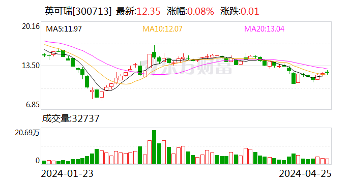英可瑞：2024年第一季度亏损1429.13万元