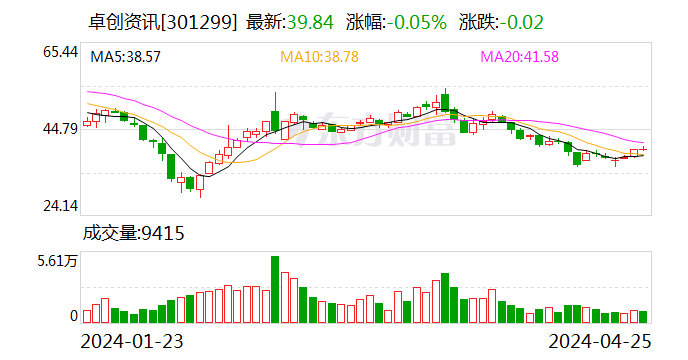 卓创资讯：2023年净利润同比下降10.85% 拟10派16.5元