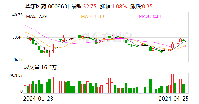 华东医药：2024年一季度营收超百亿元 又一高端医美产品注册申请获受理
