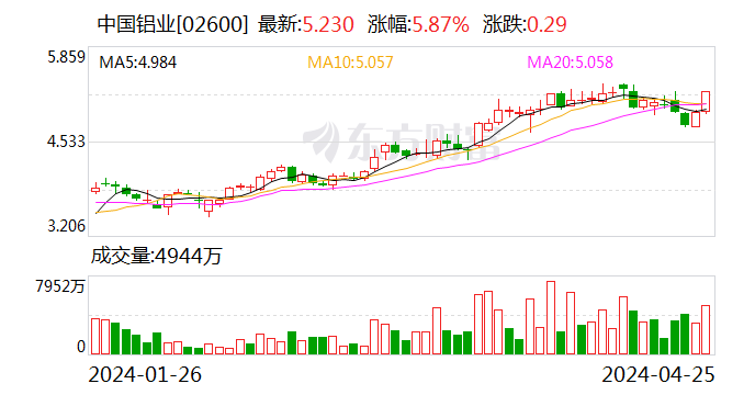 中国铝业一季度扣非净利增逾三成
