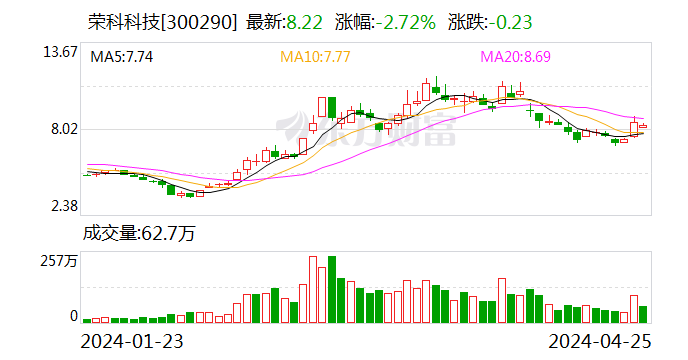 荣科科技(300290.SZ)：2024年一季度净亏损1391万元 亏损同比增加1.85倍