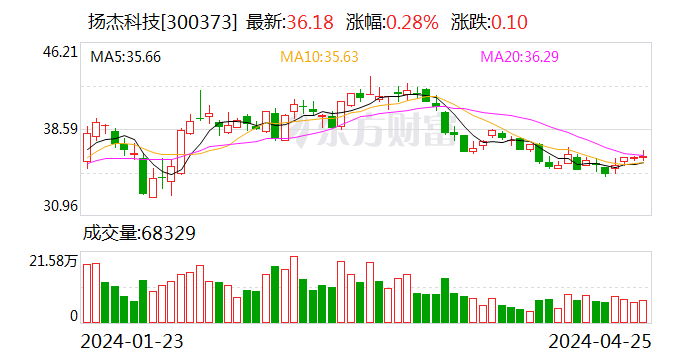 【调研快报】扬杰科技接待AIA Investment Management HK Limited等多家机构调研