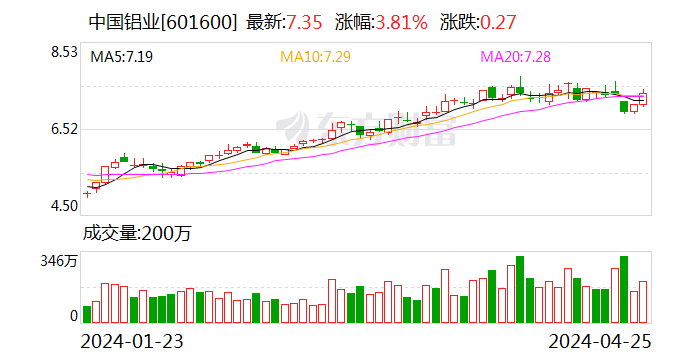 中国铝业一季度扣非净利增逾三成