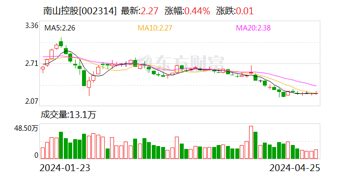 【调研快报】南山控股接待中金公司调研
