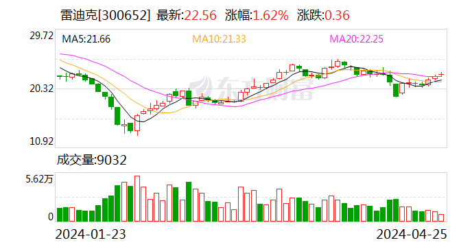 雷迪克(300652.SZ)：2023年全年实现净利润1.2亿元 同比增长16.03%