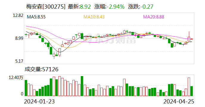 梅安森：年报季报业绩持续增长 重要项目稳步推进