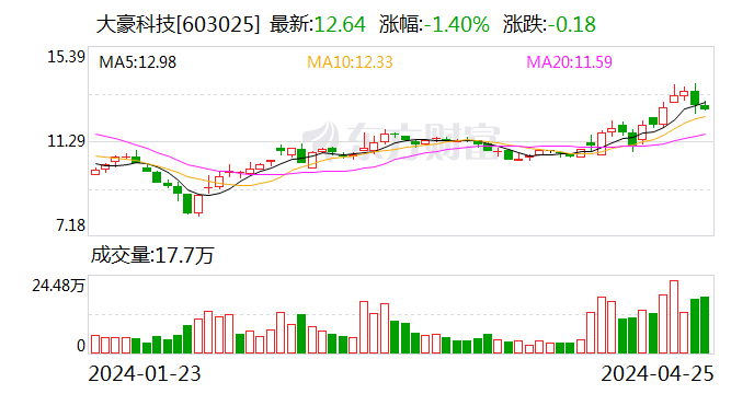 大豪科技：2023年扣非净利同比增长15.61% 2024年一季度净利润同比增长103.69%